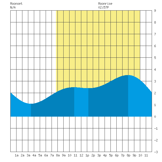 Cape Chunu tide chart for Tuesday, August 22, 2023