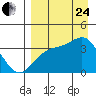 Cape Chunu tide chart for Thursday, August 24, 2023