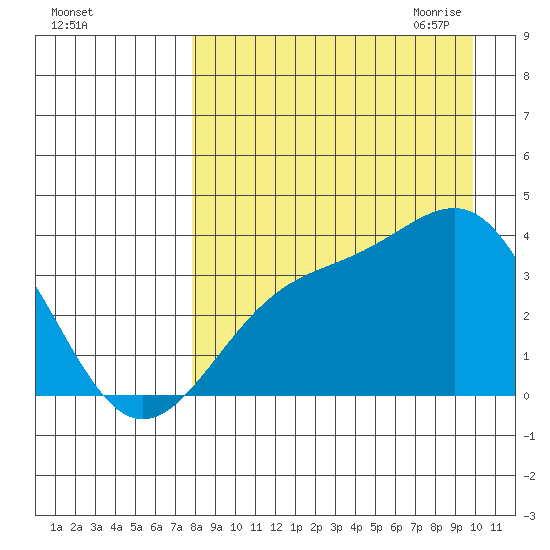 Cape Chunu tide chart for Friday, August 25, 2023
