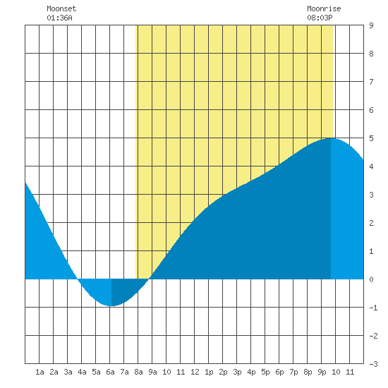 Cape Chunu tide chart for Saturday, August 26, 2023