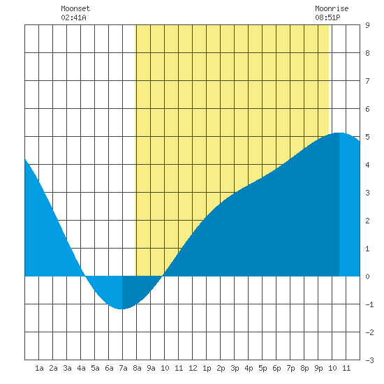 Cape Chunu tide chart for Sunday, August 27, 2023