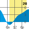 Cape Chunu tide chart for Monday, August 28, 2023