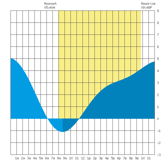 Cape Chunu tide chart for Tuesday, August 29, 2023