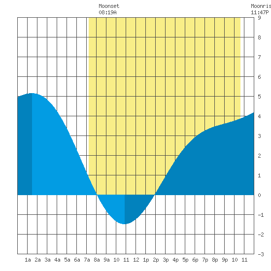 Cape Chunu tide chart for Wednesday, August 2, 2023
