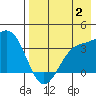 Cape Chunu tide chart for Wednesday, August 2, 2023