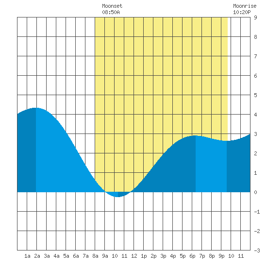 Cape Chunu tide chart for Thursday, August 31, 2023