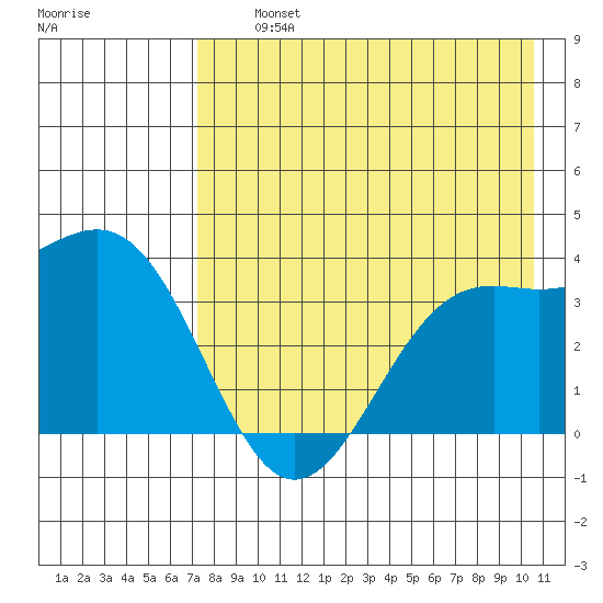 Cape Chunu tide chart for Thursday, August 3, 2023