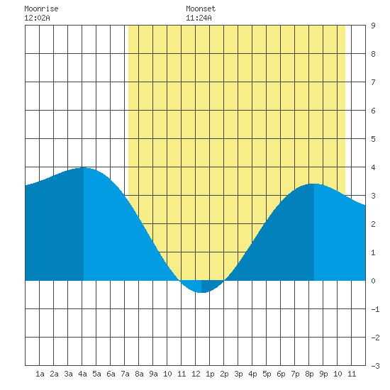 Cape Chunu tide chart for Friday, August 4, 2023