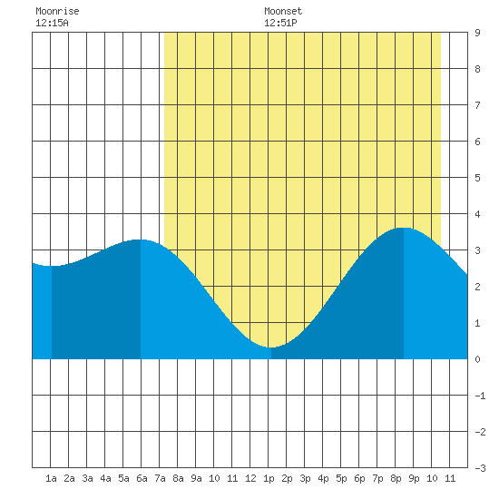 Cape Chunu tide chart for Saturday, August 5, 2023