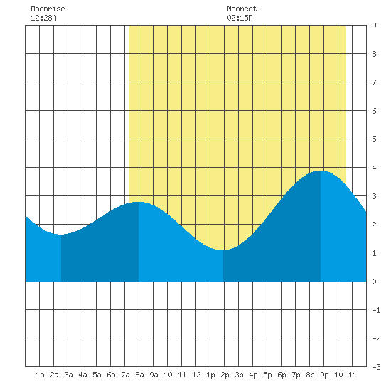 Cape Chunu tide chart for Sunday, August 6, 2023
