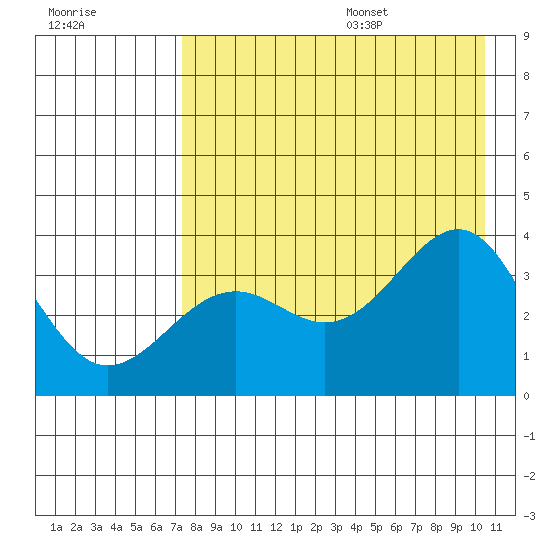 Cape Chunu tide chart for Monday, August 7, 2023