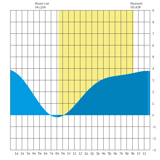 Cape Chunu tide chart for Monday, September 11, 2023