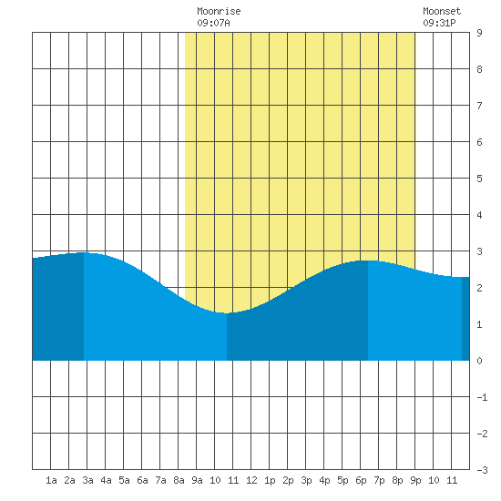 Cape Chunu tide chart for Friday, September 15, 2023
