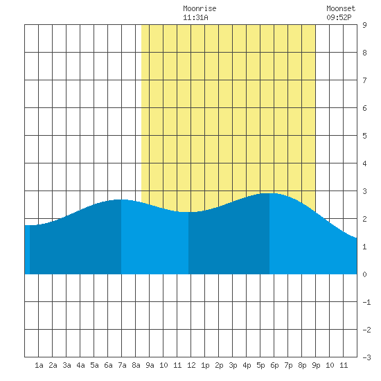 Cape Chunu tide chart for Sunday, September 17, 2023