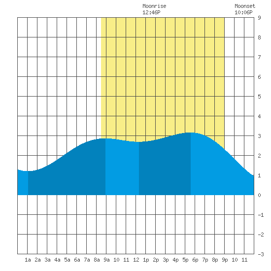 Cape Chunu tide chart for Monday, September 18, 2023