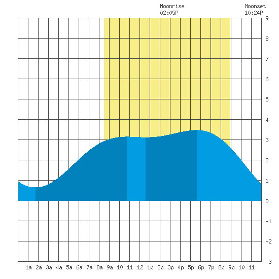Cape Chunu tide chart for Tuesday, September 19, 2023