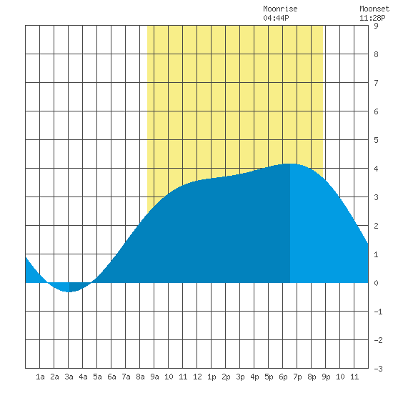 Cape Chunu tide chart for Thursday, September 21, 2023