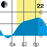 Cape Chunu tide chart for Friday, September 22, 2023