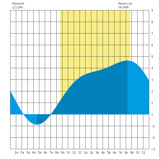 Cape Chunu tide chart for Saturday, September 23, 2023