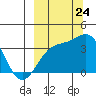 Cape Chunu tide chart for Sunday, September 24, 2023