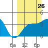 Cape Chunu tide chart for Tuesday, September 26, 2023