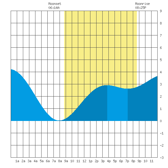 Cape Chunu tide chart for Wednesday, September 27, 2023