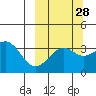 Cape Chunu tide chart for Thursday, September 28, 2023