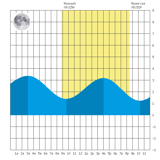 Cape Chunu tide chart for Friday, September 29, 2023