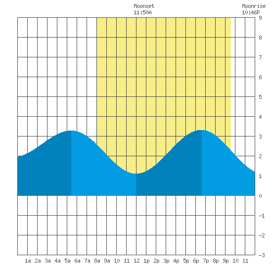 Cape Chunu tide chart for Saturday, September 2, 2023