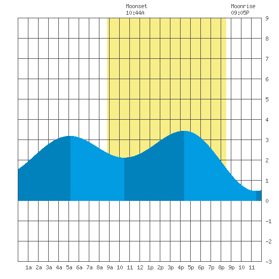 Cape Chunu tide chart for Saturday, September 30, 2023