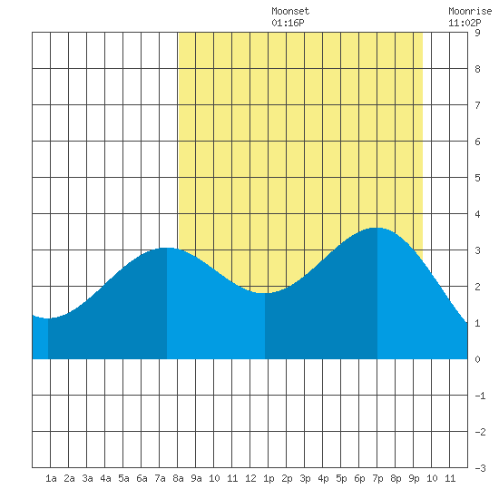 Cape Chunu tide chart for Sunday, September 3, 2023