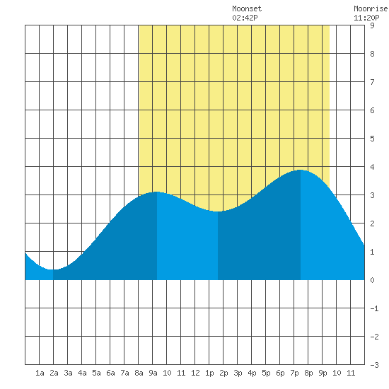 Cape Chunu tide chart for Monday, September 4, 2023