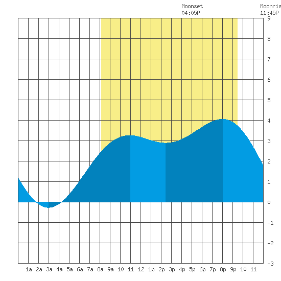 Cape Chunu tide chart for Tuesday, September 5, 2023