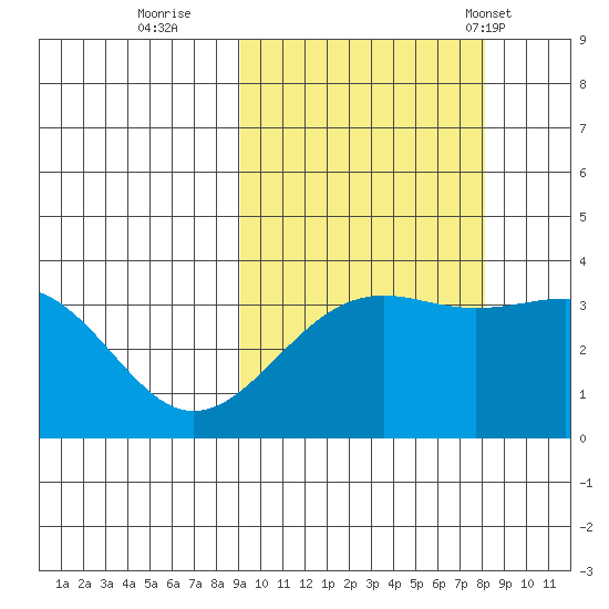 Cape Chunu tide chart for Tuesday, October 10, 2023