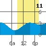 Cape Chunu tide chart for Wednesday, October 11, 2023