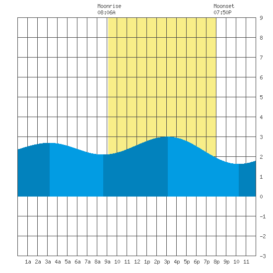 Cape Chunu tide chart for Friday, October 13, 2023