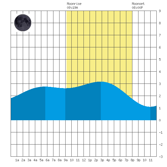 Cape Chunu tide chart for Saturday, October 14, 2023