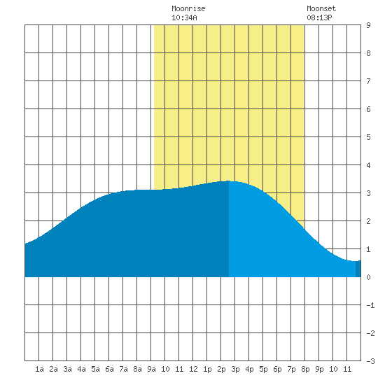 Cape Chunu tide chart for Sunday, October 15, 2023