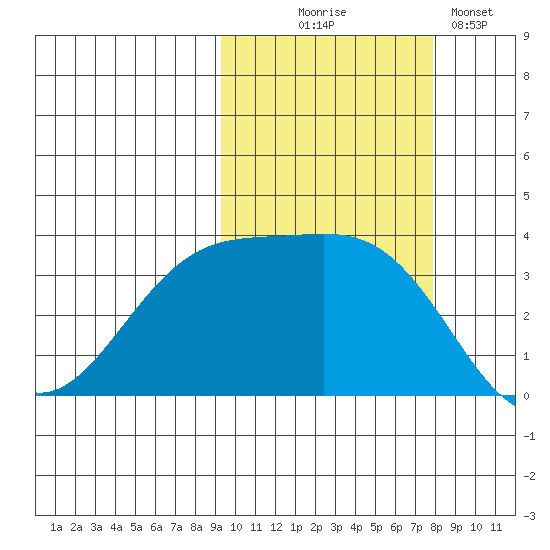 Cape Chunu tide chart for Tuesday, October 17, 2023