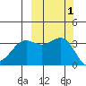 Cape Chunu tide chart for Sunday, October 1, 2023