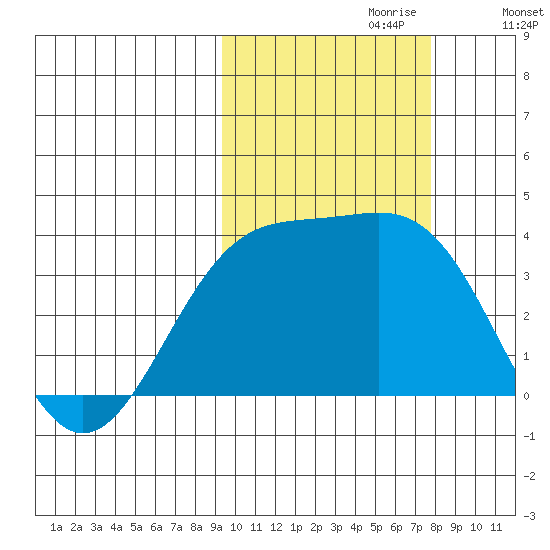 Cape Chunu tide chart for Friday, October 20, 2023