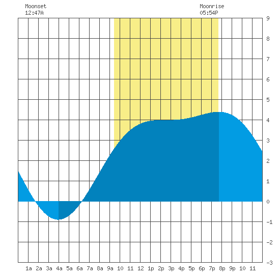 Cape Chunu tide chart for Sunday, October 22, 2023