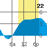 Cape Chunu tide chart for Sunday, October 22, 2023