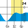 Cape Chunu tide chart for Tuesday, October 24, 2023