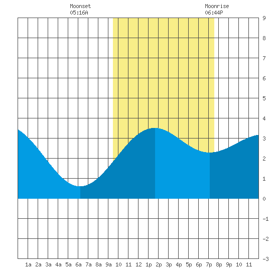 Cape Chunu tide chart for Wednesday, October 25, 2023