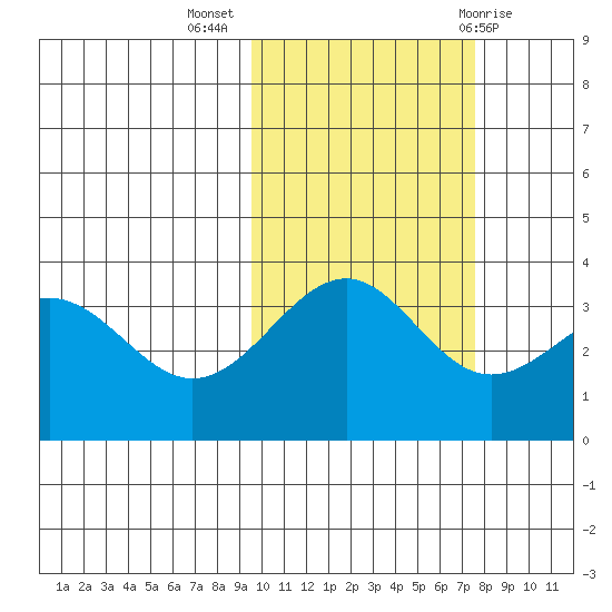 Cape Chunu tide chart for Thursday, October 26, 2023