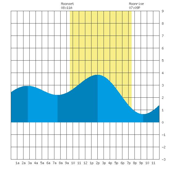 Cape Chunu tide chart for Friday, October 27, 2023