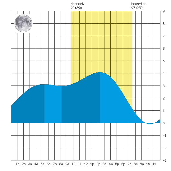 Cape Chunu tide chart for Saturday, October 28, 2023