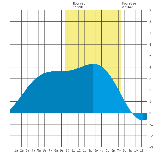 Cape Chunu tide chart for Sunday, October 29, 2023
