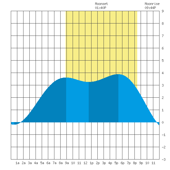 Cape Chunu tide chart for Monday, October 2, 2023